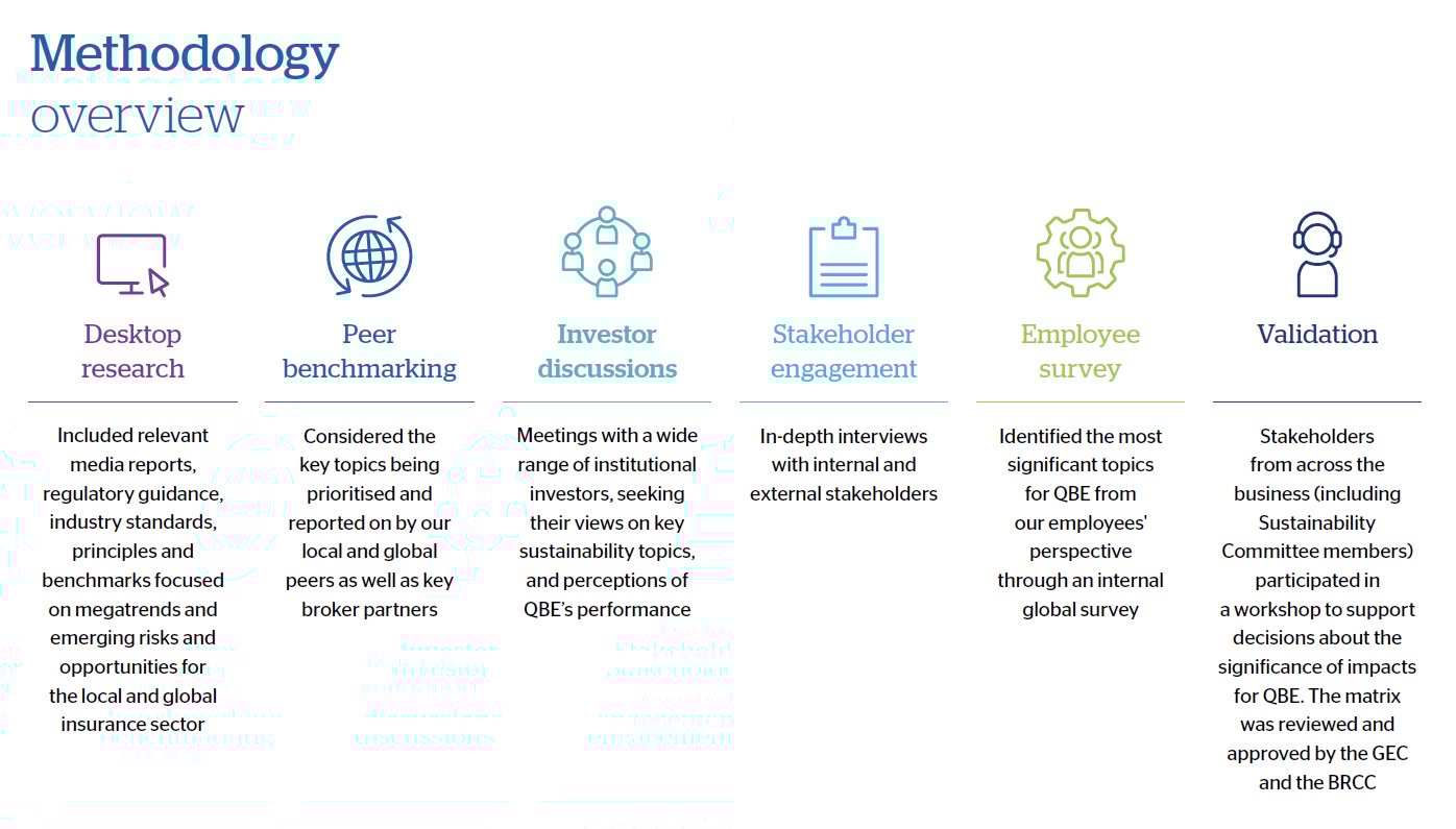Methodology overview